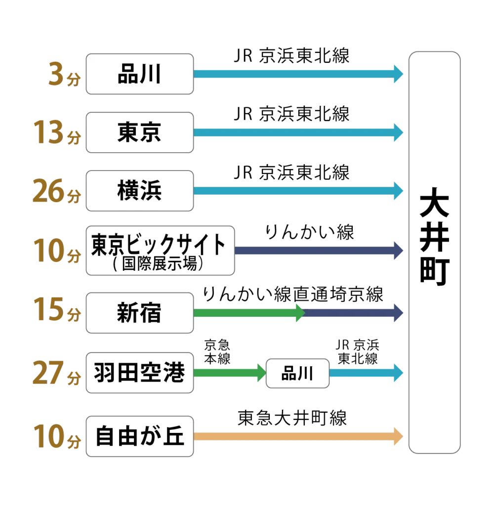 品川サウナへのアクセスマップ。主要駅から大井町駅までの所要時間と路線を矢印で図示。品川から3分（JR京浜東北線）、東京から13分、横浜から26分、東京ビッグサイトから10分（りんかい線）、新宿から15分（りんかい線直通埼京線）、羽田空港から27分（京急本線経由）、自由が丘から10分（東急大井町線）