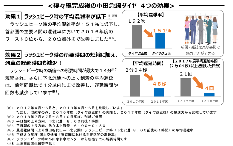 小田急線複々線工事による4つの効果