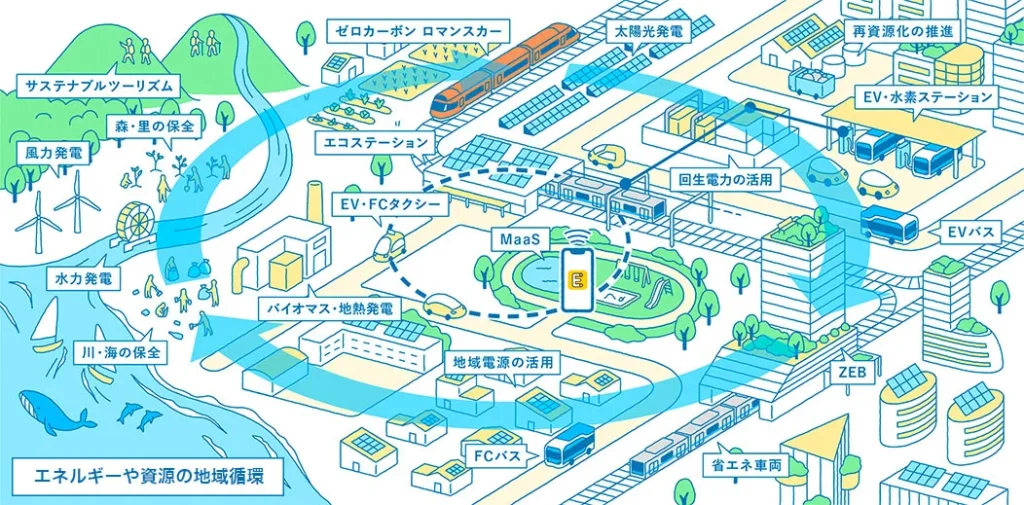 小田急カーボンニュートラル2050イメージ図
