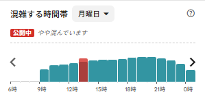 キャナルリゾート 月曜日のGoogleマップ混雑グラフ