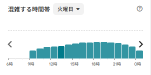 キャナルリゾート 火曜日のGoogleマップ混雑グラフ
