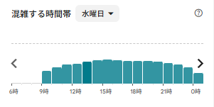 キャナルリゾート 水曜日のGoogleマップ混雑グラフ