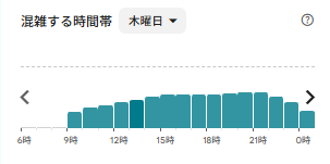 キャナルリゾート 木曜日のGoogleマップ混雑グラフ