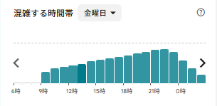 キャナルリゾート 金曜日のGoogleマップ混雑グラフ