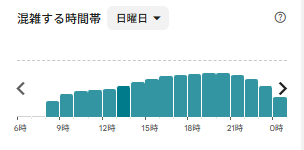 キャナルリゾート 日曜日のGoogleマップ混雑グラフ