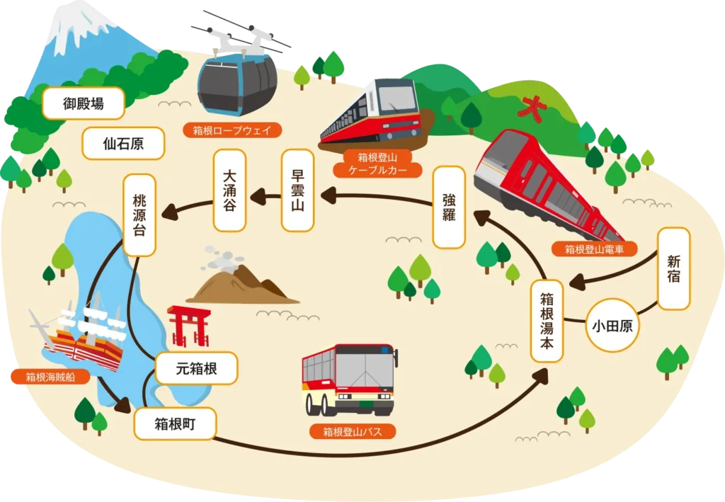 箱根ゴールデンコースのルートマップ（8つの乗り物）