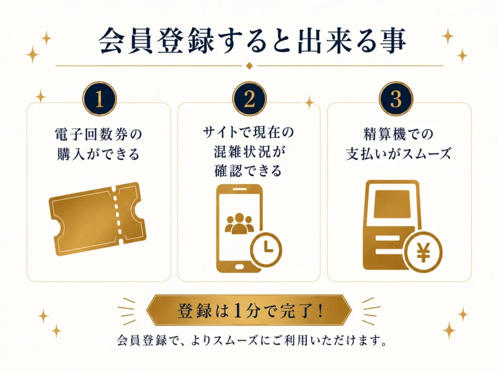 会員登録すると出来る事の案内画像。3つの特典を番号付きで紹介：1.電子回数券の購入ができる、2.サイトで現在の混雑状況が確認できる、3.精算機での支払いがスムーズ。下に「登録は1分で完了！」の金色バナー