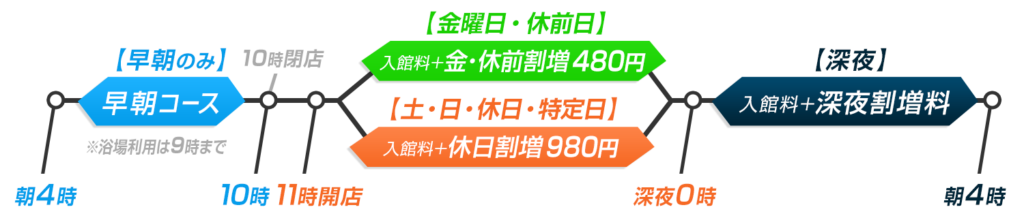 横長のタイムライン図。左から「朝4時〜10時：早朝コース」「10時〜深夜0時：通常入館（金・休前日＋480円／土日祝＋980円）」「深夜0時〜朝4時：深夜割増料金」の3区間が矢印で示されている