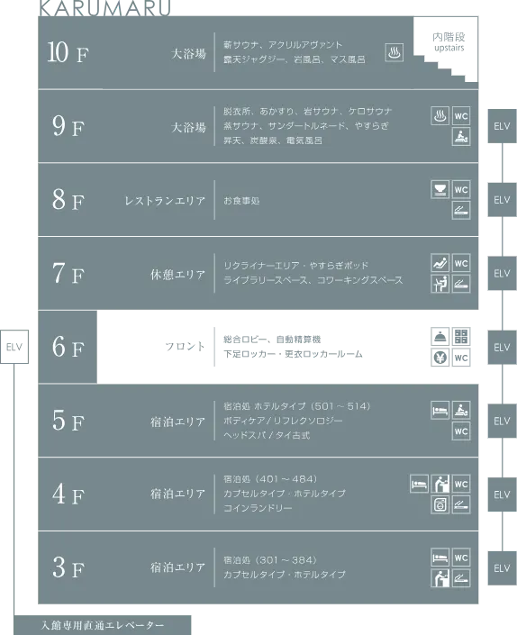 かるまる池袋のフロア案内図。10Fと9Fが大浴場、8Fがレストランエリア・休憩室、7Fが客室付きサウナ、6Fがフロント・自動精算機・ロビー、5F〜3Fが宿泊フロア（カプセル・個室）。各階にアイコン付きで施設内容が記載