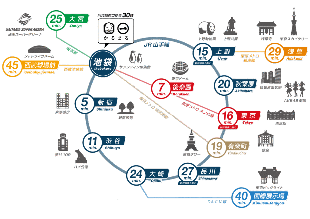 JR山手線を中心とした路線図。池袋駅を起点に各主要駅への所要時間が表示されている。新宿5分、渋谷11分、東京16分、上野15分、秋葉原20分、品川27分、大宮25分など。各駅にはランドマークのアイコンが添えられている