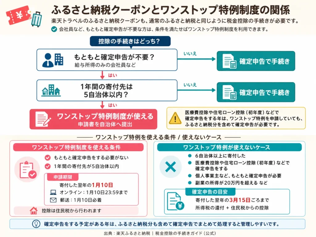 ふるさと納税クーポンとワンストップ特例制度の関係を示す図解。「もともと確定申告が不要か」「1年間の寄付先が5自治体以内か」の条件を満たすとワンストップ特例制度が使えること、使える条件と使えないケース、申請期限1月10日・確定申告の目安3月15日などをまとめている