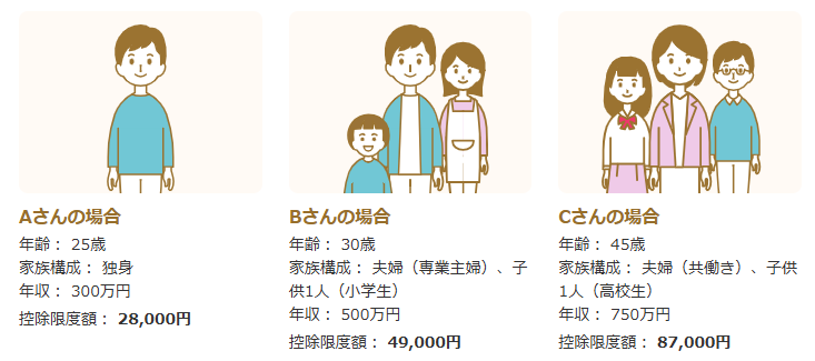 控除上限額の例を示すイラスト。Aさん（25歳）、Bさん（30歳・夫婦）、Cさん（45歳・家族）の3パターンの人物で、家族構成によって控除上限額が異なることを表している
