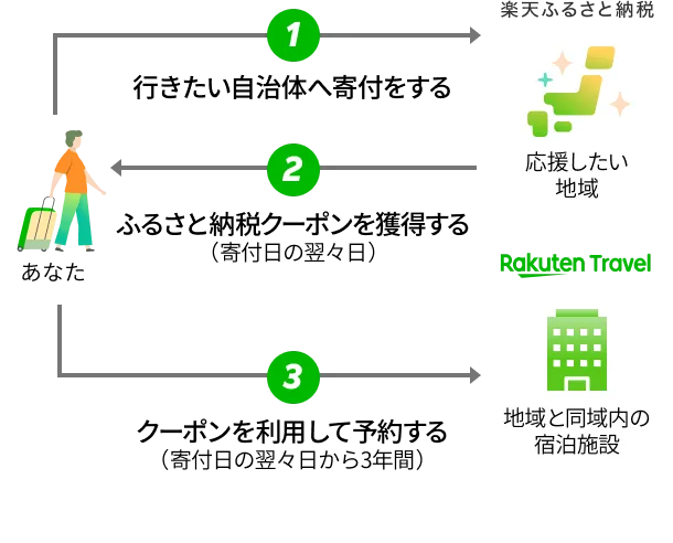 楽天トラベルのふるさと納税クーポンの仕組みを示す図。①行きたい自治体へ寄付をする、②寄付日の翌々日にふるさと納税クーポンを獲得する、③クーポンを利用して寄付日の翌々日から3年間、その地域内の宿泊施設を予約する、という流れ