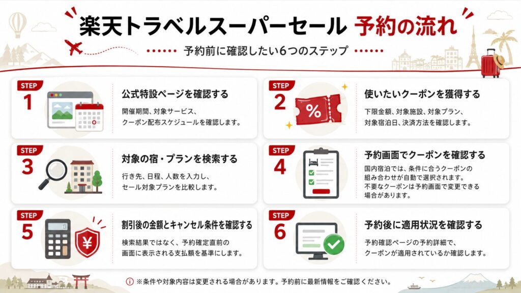 楽天トラベルスーパーセールの予約の流れを示した図解。STEP1公式特設ページを確認する、STEP2使いたいクーポンを獲得する、STEP3対象の宿・プランを検索する、STEP4予約画面でクーポンを確認する、STEP5割引後の金額とキャンセル条件を確認する、STEP6予約後に適用状況を確認する、の6ステップ