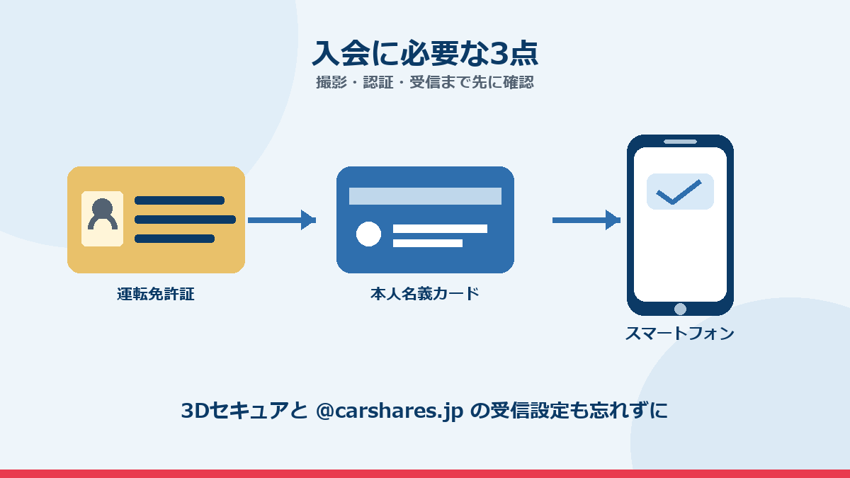 三井のカーシェアーズの入会に必要な免許証・カード・スマートフォン
