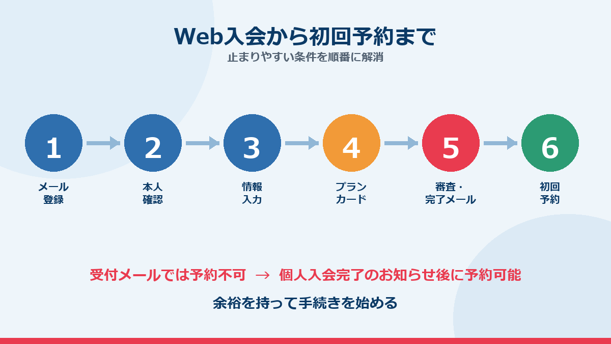 三井のカーシェアーズへ入会する手順