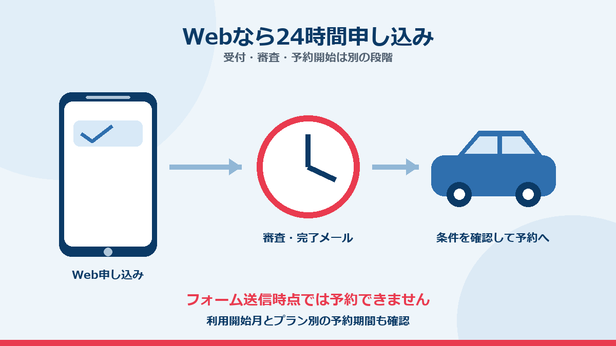 Web申し込みから審査・完了メールを経て予約へ進む流れ