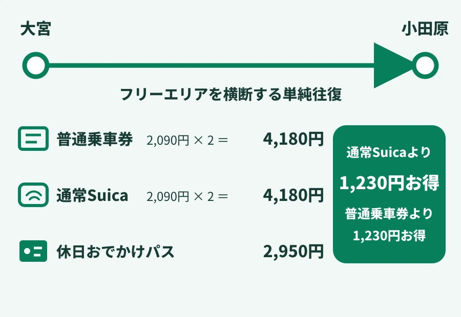 大宮から小田原まで往復する普通乗車券（きっぷ）・Suica・休日おでかけパスの運賃比較