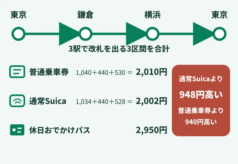 東京から鎌倉・横浜を巡る普通乗車券（きっぷ）・Suica・休日おでかけパスの運賃比較