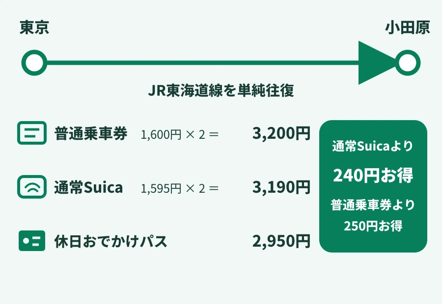東京から小田原までJR東海道線を往復する普通乗車券（きっぷ）・Suica・休日おでかけパスの運賃比較