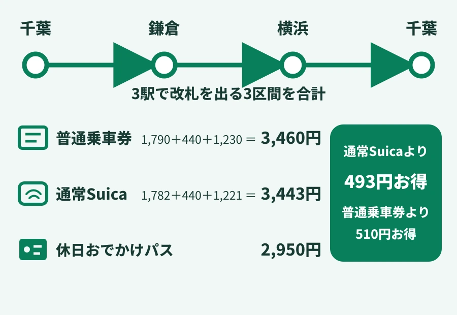 千葉から鎌倉・横浜を巡る普通乗車券（きっぷ）・Suica・休日おでかけパスの運賃比較