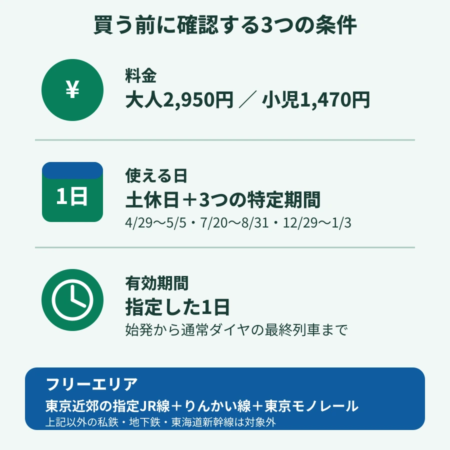 休日おでかけパスの大人料金2,950円、利用日、指定されたフリーエリアの要約図
