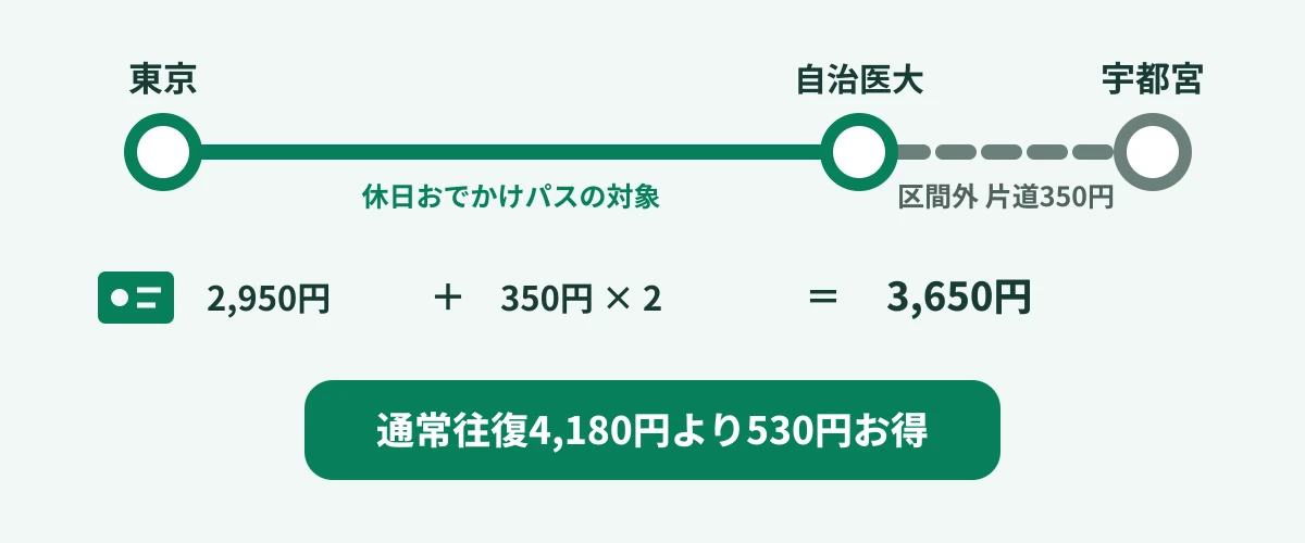 東京から宇都宮まで在来線で往復する場合に休日おでかけパスと自治医大から宇都宮までの運賃を合算する図