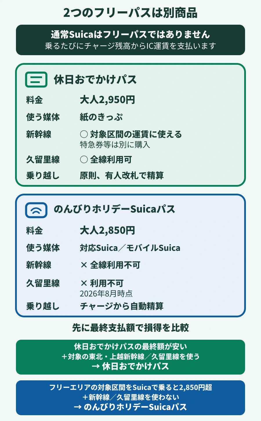 通常Suicaは都度払いで、休日おでかけパスとのんびりホリデーSuicaパスは料金・新幹線・久留里線の条件が異なる比較図