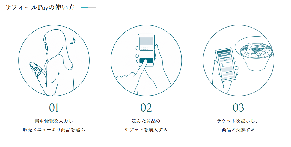 サフィールPayの利用手順。乗車情報を入力して商品を選び、チケットを購入し、車内で提示して商品と交換する