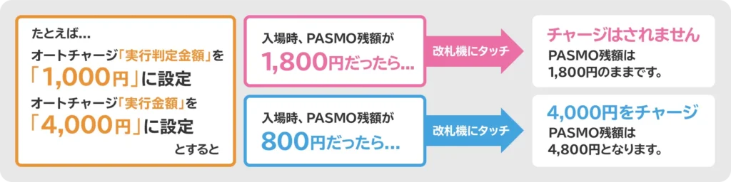 PASMO残高1,800円ではチャージせず、800円では4,000円を自動チャージする設定例