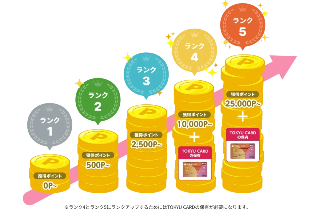 TOKYU POINTプログラムのランク条件図。ランク1は0ポイントから、ランク2は500ポイントから、ランク3は2,500ポイントから、ランク4は10,000ポイントからとTOKYU CARDの保有、ランク5は25,000ポイントからとTOKYU CARDの保有が条件と示されている