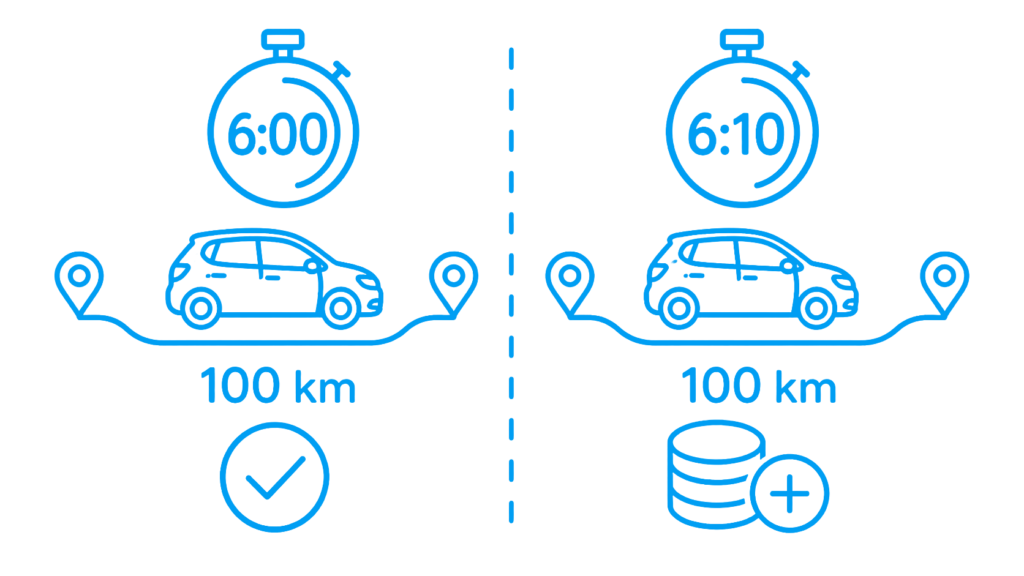 同じ100km走行でも返却が6時間ちょうどか6時間10分かで距離料金の有無が変わることを比較した青い単色図