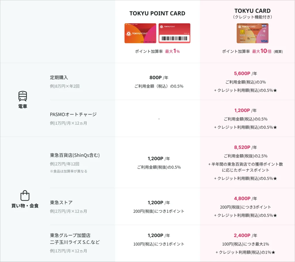 TOKYU POINT CARDとTOKYU CARDの年間獲得ポイント比較表。定期購入、PASMOオートチャージ、東急百貨店、東急ストア、東急グループ加盟店ごとの加算率と年間ポイントが並んでいる