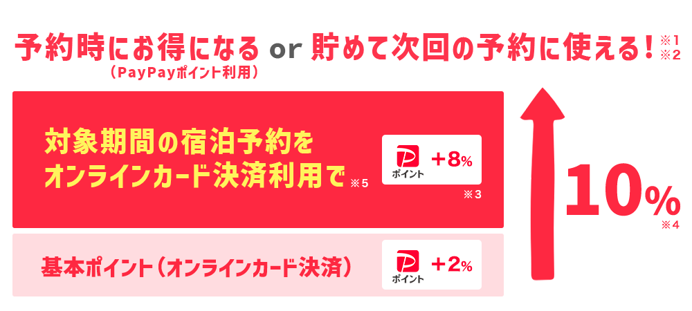 Yahoo!トラベルでオンラインカード決済を利用すると最大10％相当になる仕組み