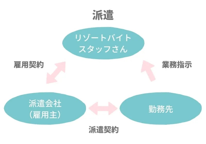 リゾートバイトの派遣求人で派遣会社が雇用主となる流れ