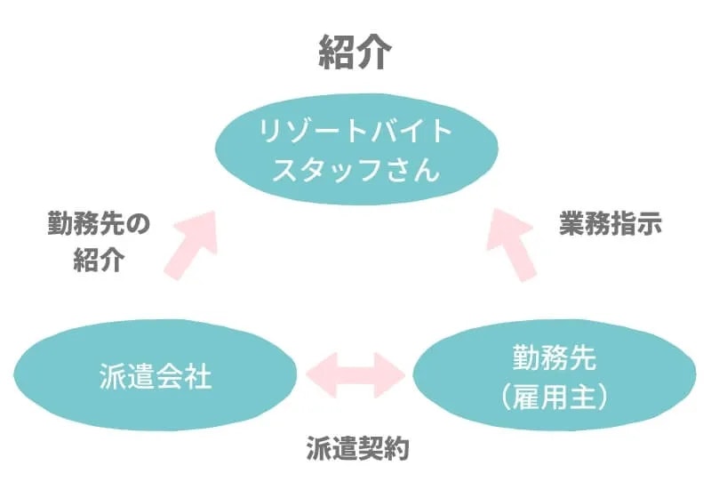 リゾートバイトの紹介求人で勤務先が雇用主となる流れ