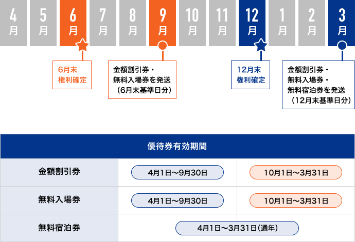 藤田観光の2026年10月以降の株主優待券の発送時期と有効期間の公式図