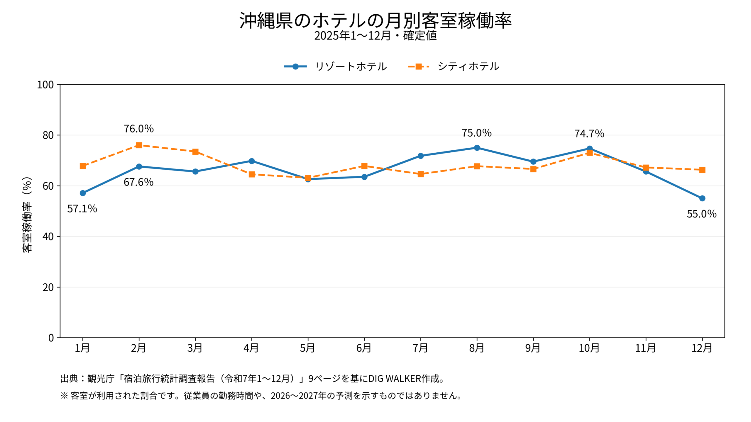 2025年の沖縄県におけるリゾートホテルとシティホテルの月別客室稼働率を比較した折れ線グラフ