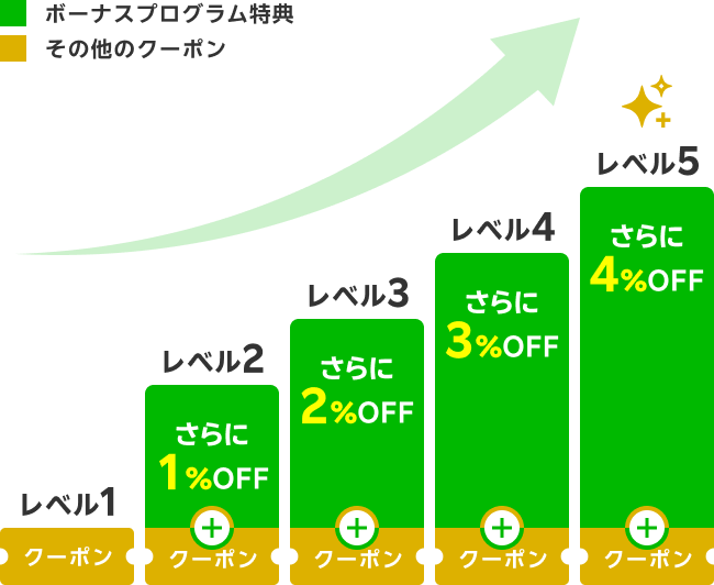 楽天トラベルボーナスプログラムの割引率。オンラインカード決済ではレベル2から順に1%、2%、3%、4%OFF