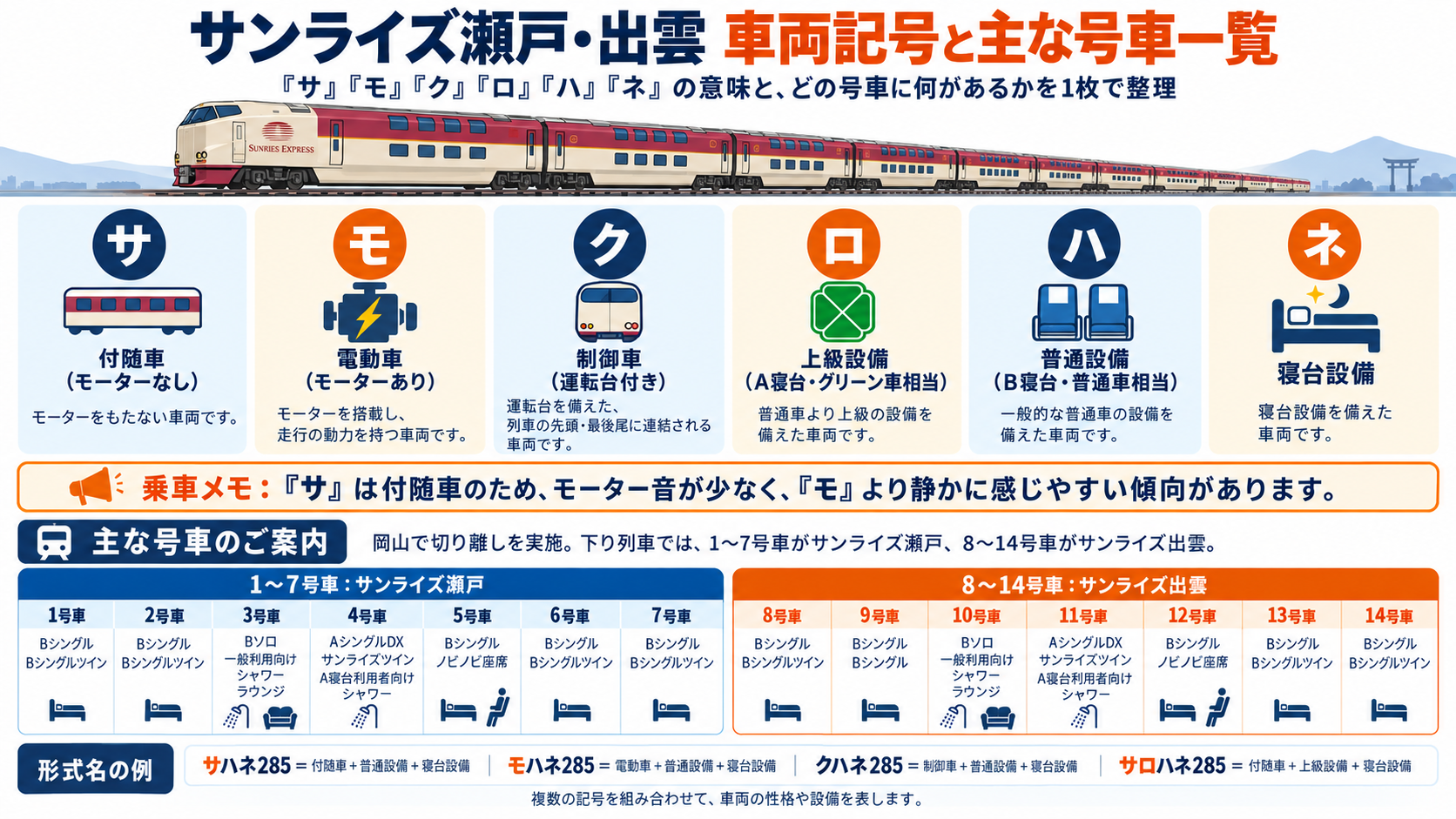 サンライズ瀬戸・出雲の車両記号と号車ごとの設備をまとめた図